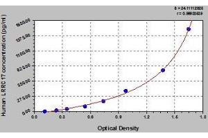 Typical standard curve (LRRC17 Kit ELISA)