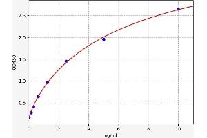 Typical standard curve (COL6A1 Kit ELISA)