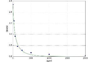 A typical standard curve