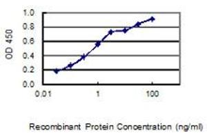 Detection limit for recombinant GST tagged SCGB2A1 is 0.