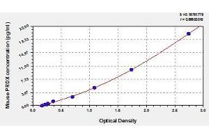 Typical standard curve (Peroxiredoxin 1 Kit ELISA)