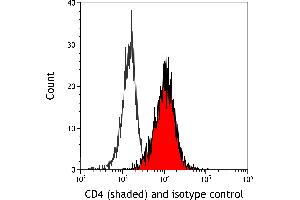 Flow Cytometry (FACS) image for anti-CD4 (CD4) (AA 26-397) antibody (ABIN7455077)