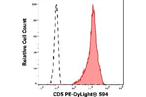 Separation of human CD5 positive lymphocytes (red-filled) from neutrophil granulocytes (black-dashed) in flow cytometry analysis (surface staining) of human peripheral whole blood stained using anti-human CD5 (L17F12) PE-DyLight® 594 antibody (4 μL reagent / 100 μL of peripheral whole blood). (CD5 anticorps  (PE-DyLight 594))