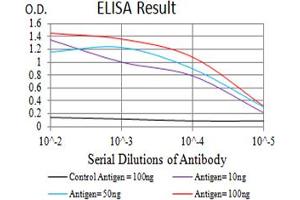 Black line: Control Antigen (100 ng),Purple line: Antigen (10 ng), Blue line: Antigen (50 ng), Red line:Antigen (100 ng)