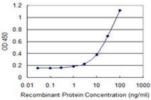 Detection limit for recombinant GST tagged PMS2 is 1 ng/ml as a capture antibody. (PMS2 anticorps  (AA 763-862))