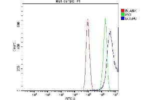 Flow Cytometry analysis of HepG2 cells using anti-DUSP6 antibody (ABIN7599332). (DUSP6 anticorps  (AA 1-381))