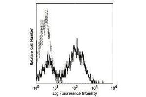 Flow Cytometry (FACS) image for anti-I-AD antibody (FITC) (ABIN2661925) (I-AD anticorps (FITC))
