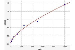 Typical standard curve