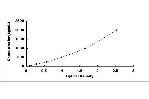 Typical standard curve (Survivin Kit ELISA)