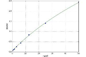 A typical standard curve (Arginine Kit ELISA)