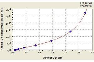 Typical standard curve (IL-4 Kit ELISA)