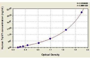 Typical standard curve (TRPV1 Kit ELISA)