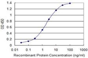 Detection limit for recombinant GST tagged FOXA3 is 0.