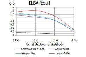 Black line: Control Antigen (100 ng),Purple line: Antigen (10 ng), Blue line: Antigen (50 ng), Red line:Antigen (100 ng)