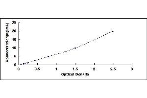 Typical standard curve
