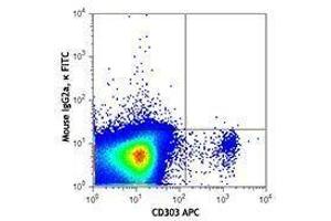 Flow Cytometry (FACS) image for anti-Neuropilin 1 (NRP1) antibody (FITC) (ABIN2661385)