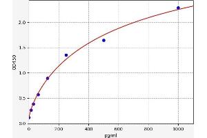 Typical standard curve (CSF3R Kit ELISA)