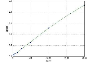 A typical standard curve