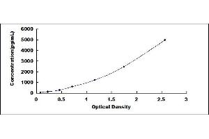 Typical standard curve (ENTPD3 Kit ELISA)