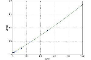 A typical standard curve