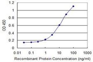Detection limit for recombinant GST tagged MOXD1 is 0.