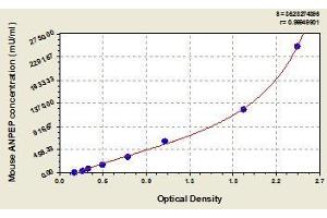 Typical standard curve (CD13 Kit ELISA)