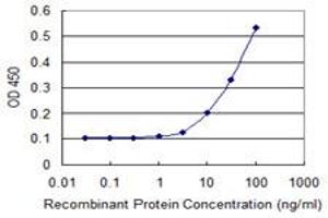 Detection limit for recombinant GST tagged GK5 is 3 ng/ml as a capture antibody.