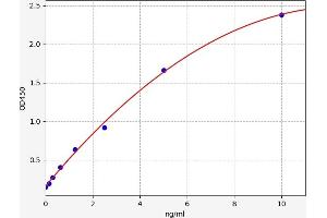 Typical standard curve (ITGA5 Kit ELISA)