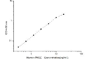 Typical standard curve (PKC zeta Kit ELISA)