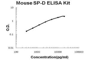 Mouse SP-D PicoKine ELISA Kit standard curve (SFTPD Kit ELISA)