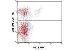 Flow Cytometry (FACS) image for anti-TCR V beta 2 antibody (FITC) (ABIN2662021) (TCR V beta 2 anticorps (FITC))