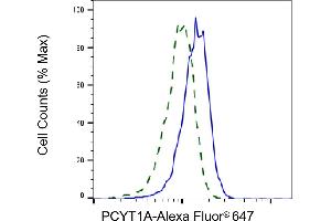Validation of PCYT1A knockdown using flow cytometry. (Recombinant PCYT1A anticorps)
