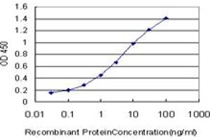Detection limit for recombinant GST tagged STK4 is approximately 0.