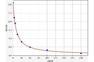 Typical standard curve (Sphingosine 1 Phosphate Kit ELISA)