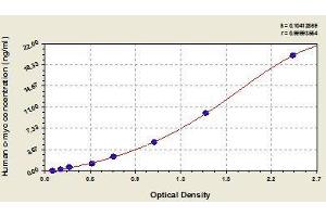 Typical standard curve (c-MYC Kit ELISA)