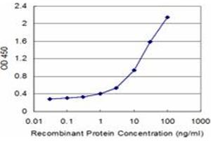 Detection limit for recombinant GST tagged SMOC1 is approximately 1ng/ml as a capture antibody.