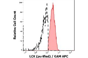 Separation of human CD3 positive LCK positive lymphocytes (red-filled) from neutrophil granulocytes (black-dashed) in flow cytometry analysis (intracellular staining) of peripheral whole blood stained using anti-LCK (LCK-01) purified antibody (concentration in sample 9 μg/mL, GAM APC).