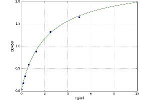 A typical standard curve (Claudin 5 Kit ELISA)