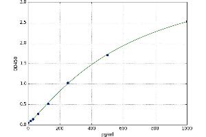 A typical standard curve