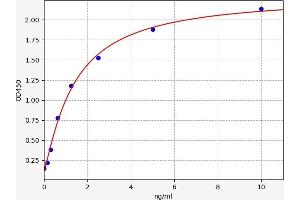 Typical standard curve (NMUR1 Kit ELISA)