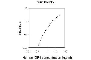 ELISA image for Insulin-Like Growth Factor 1 (IGF1) ELISA Kit (ABIN1979604) (IGF1 Kit ELISA)