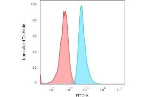 Flow Cytometric Analysis of HeLa cells using KRT6A Mouse Monoclonal Antibody (KRT6A/2368) followed by Goat anti-Mouse IgG-CF488 (Blue); Isotype Control (Red).
