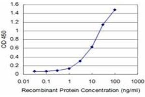 Detection limit for recombinant GST tagged DUB3 is approximately 0.