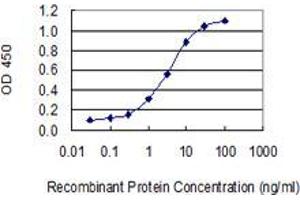 Detection limit for recombinant GST tagged PRH2 is 0.