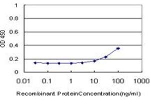 Detection limit for recombinant GST tagged GTF3A is approximately 10ng/ml as a capture antibody.