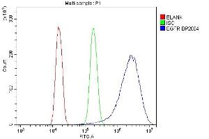 Flow Cytometry analysis of A431 cells using anti-EGFR antibody (ABIN7601478).