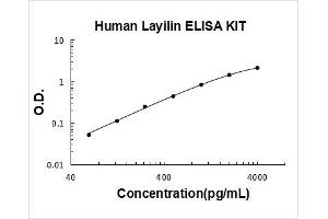 Typical Standard Curve