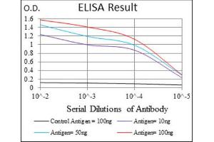 ELISA image for anti-ATP-Binding Cassette, Sub-Family C (CFTR/MRP), Member 4 (ABCC4) (AA 631-692) antibody (ABIN1845662)