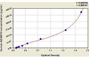 Typical Standard Curve (ADAM10 Kit ELISA)