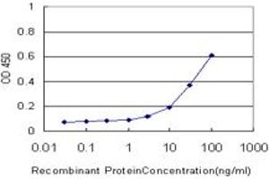 Detection limit for recombinant GST tagged NEUROG2 is approximately 3ng/ml as a capture antibody.